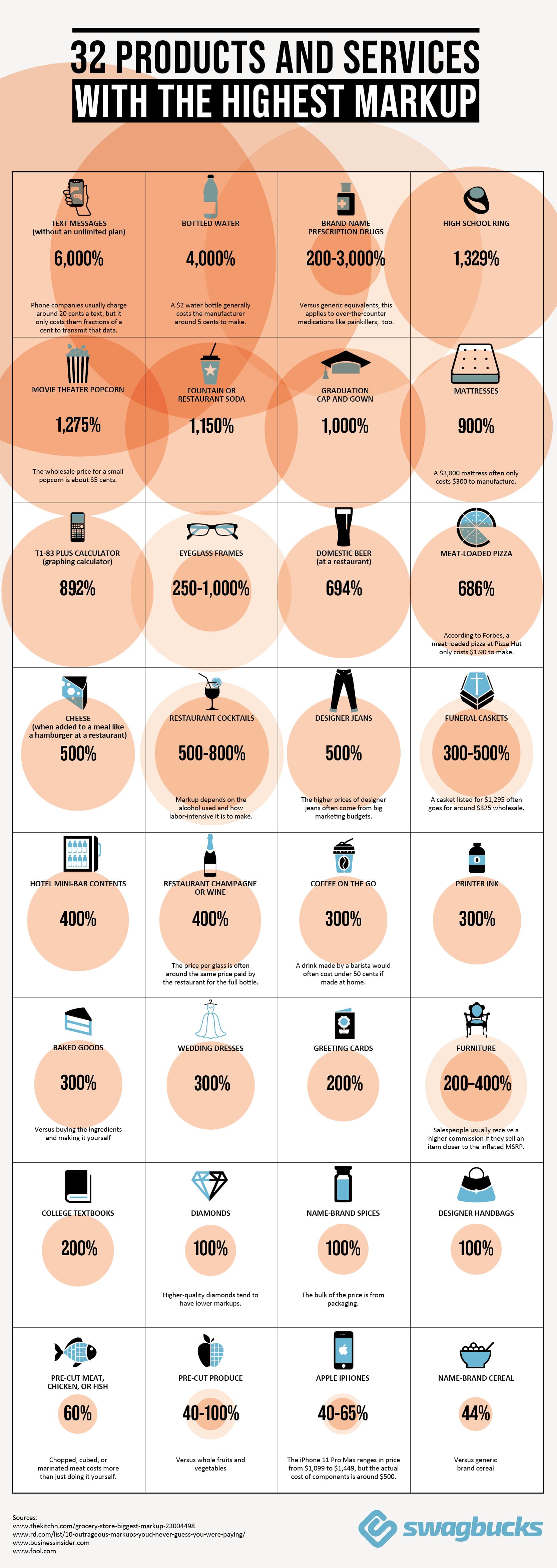 32 Products and Services With the Highest Markup - SwagBucks.com - Infographic